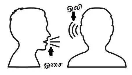 தமிழ் சொற்களஞ்சியப் பயிற்சி: இணையான மற்றும் எதிர்ச்சொற்கள்